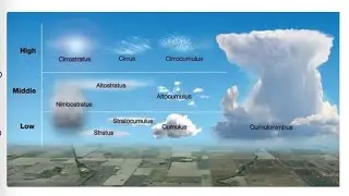 Meteorology | Clouds