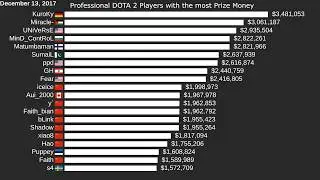 Top 20 DotA 2 Players by Prize Money (2011 - 2019)