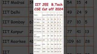 JEE ADVANCED 2024 MARKS VS RANK | JEE Advanced 2024 Cut-Off #iit #iitmotivation #careerinitiative