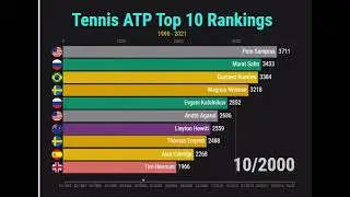 TOP 10 TENNIS | ATP RANKINGS (1990 - 2021)