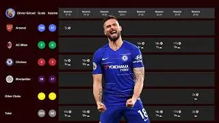 🔥Olivier Giroud's Club Career Stats⚽