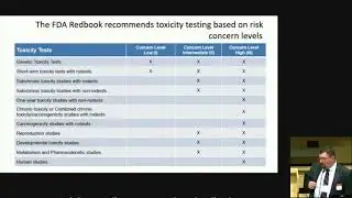 Toxicological Studies Used by US Food and Drug Administration (FDA) to Evaluate Food Dyes