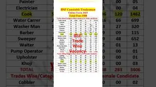 BSF Tradesman Trade Wise Vacancy | BSF Vacancy Details 2025 | bsf category wise Vacancy Details #bsf