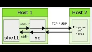 Netcat tunneling TCP UDP y shell en Debian 12