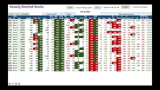 Heavily Shorted Stocks