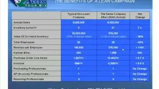 Financial benefits of Lean Manufacturing