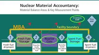 Spent Fuel Safeguards Approach