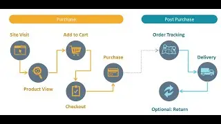 Tracking Customer Journey in E commerce with SQL Recursive CTEs