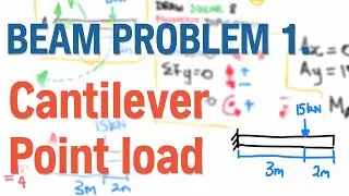 Beam Problem 1. Cantilever point load