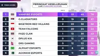 OVERALL RANKINGS PMWI 2023 DAY - 1 - PUBG MOBILE WORLD INVITATIONAL | AGONxi8 #9 VAMPIRE ESPORTS #1