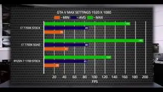 GTA V Game Benchmark AMD Ryzen 7 1700 vs I7 7700K