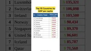 Top 10 Countries by GDP per capita in the world