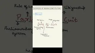 Sources of Indian constitution #shorts #viral #shortsvideo #upsc