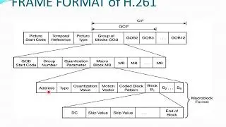 Video Compression standards - H 261, H.263 Dr.R.Avudaiammal/ Professor St. Joseph's College of Engg.