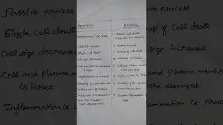 Apoptosis vs Necrosis #pathophysiology