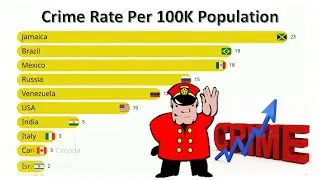 Crime Rate Per 100K Population // #education #graph #news #viral #gk #shorts #job
