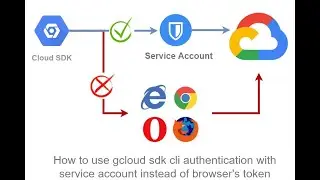 How to use service account with gcloud sdk cli