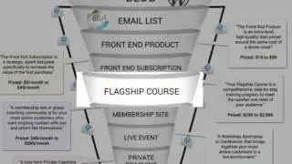 Your Flagship Course And Membership Site [ The Blog Sales Funnel ]