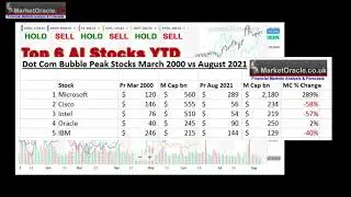 Stock Market Bubble Valuations Dot Com 2000 vs 2021