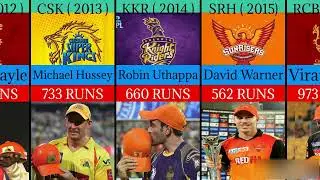 Orange Cap Winners Of All Seasons of IPL | Most Runs In IPL All Seasons (2008-2023)