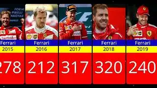 How Many Points Has sebastian vettel Scored Each Season 2015&ndash;2024