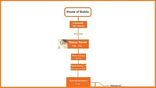 Guhila Dynasty of Mewar in India | Ancestors of Maharana Pratap