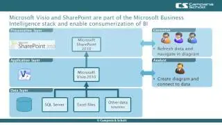 Business Process Automation - BI with Microsoft SharePoint and Microsoft Visio Services