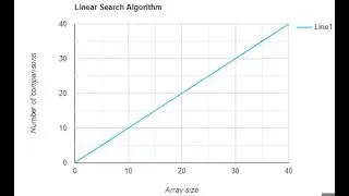 1.2 Linear Search Algorithm Time Complexity