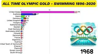 All Time Olympic Gold Medals - Swimming 1896-2020