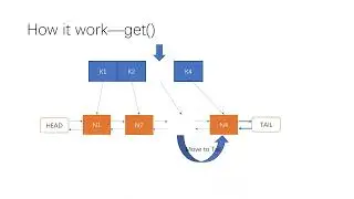 Building an LRU cache from scratch using Java