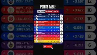 #🔥IPL POINTS TABLE 2025 |IPL 2025 POINT TABLE TODAY | After LSG vs DC Match 40#subscribe🔥