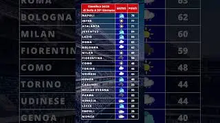 Classifica #meteo  36^ giornata di @seriea   2024-2025