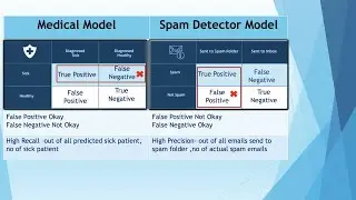 Machine Learning Session 11 ( Precision, Recall, F1 Score metrics)