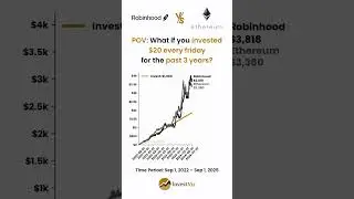 Robinhood 💸 vs Ethereum 💎: You invested $20 every friday for 3 years #invest #robinhood #ethereum