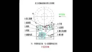 制动台制动力检测1/Brake force detection of brake platform