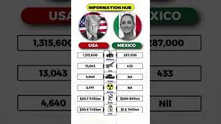 USA🇺🇸 Vs Mexico🇲🇽 : The Ultimate comparison between two powerful countries....#usa #mexico #power