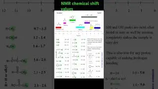 NMR chemical Shift Values