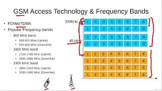 GSM Radio Access Technology and Frequency Bands