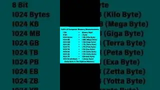 Units of Computer Memory Measurements।।G.K।। PS INFORMATION