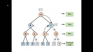CS8691/Artificial Intelligence/ Unit 2/Alpha   Beta Pruning   Stochastic Games /MAMSE