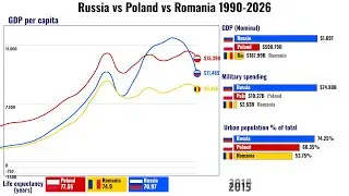 Romania vs Poland vs Russia - Everything Compared 1990-2026 | Russia vs Poland - Comparison