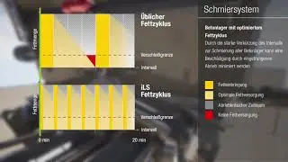 Putzmeister: iLS Kernpumpen Schmiersystem