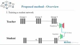 Paraphrasing Complex Network: Network Compression via Factor Transfer