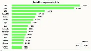 TOP. Armed forces personnel, total. Real statistics.