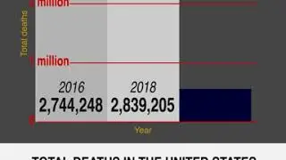 2016, 2018, 2020 United States Total Deaths Updated December 21, 2020