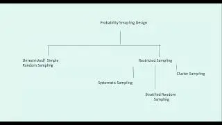 Probability Sampling Design