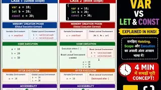 JavaScript var vs let vs const | Block Scope vs Global Scope | Hoisting Explained in Hindi 🔥