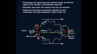 802 11n 802 11ac MIMO Transmit Beamforming