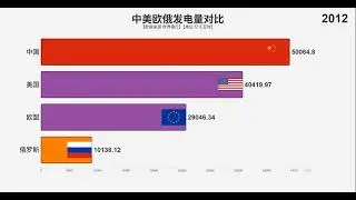 中美歐俄發電量比較，發展硬道理