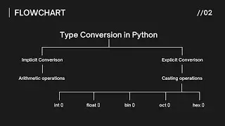 Type Conversion in Python (implicit type conversion and explicit type conversion ) .